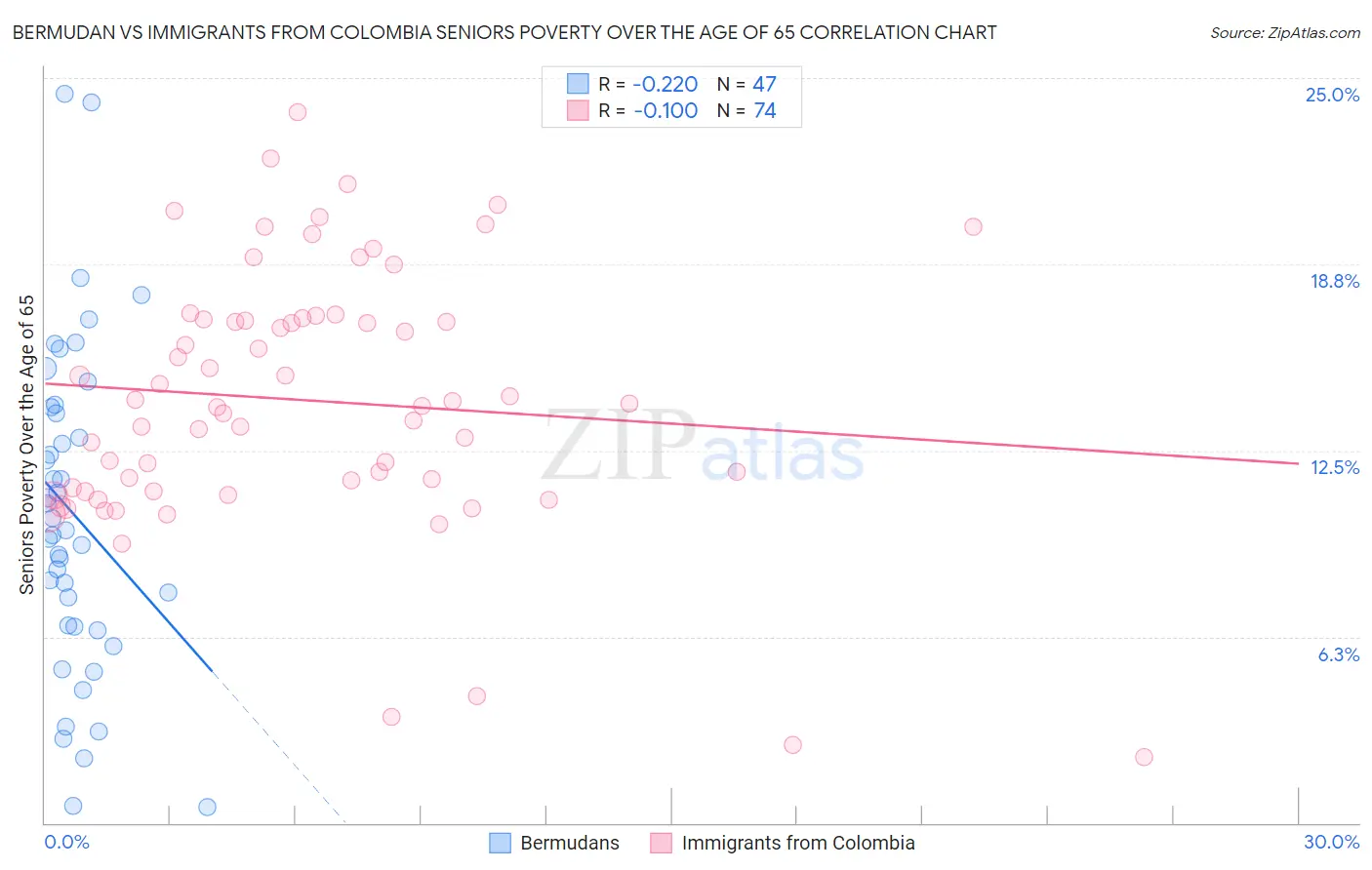 Bermudan vs Immigrants from Colombia Seniors Poverty Over the Age of 65