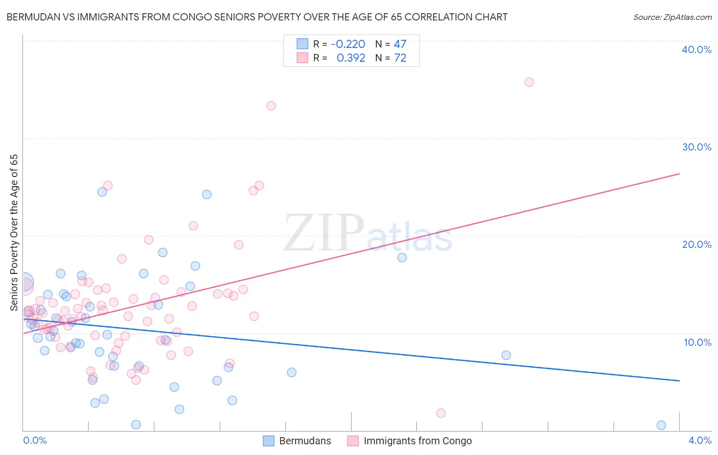 Bermudan vs Immigrants from Congo Seniors Poverty Over the Age of 65