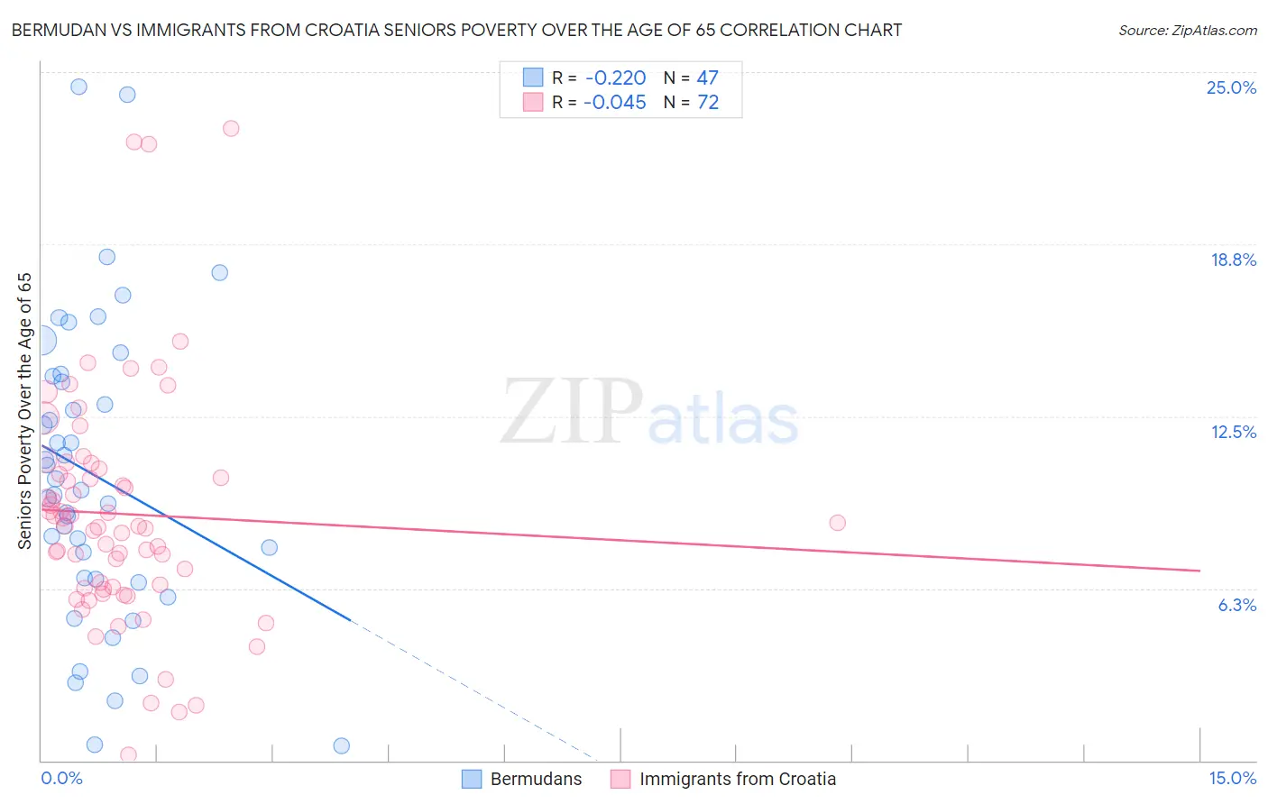 Bermudan vs Immigrants from Croatia Seniors Poverty Over the Age of 65