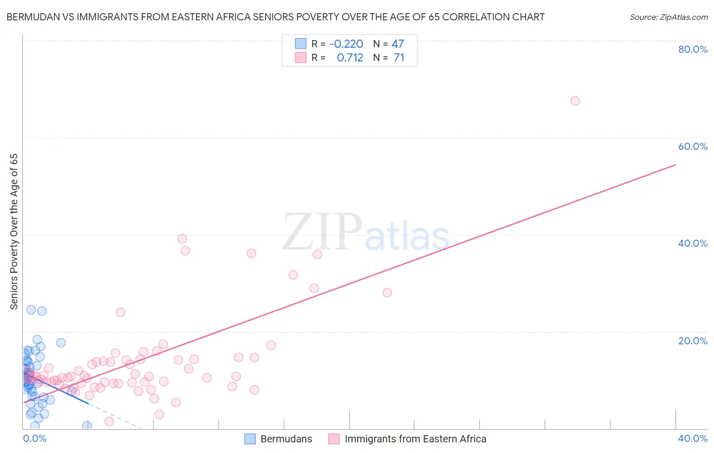 Bermudan vs Immigrants from Eastern Africa Seniors Poverty Over the Age of 65