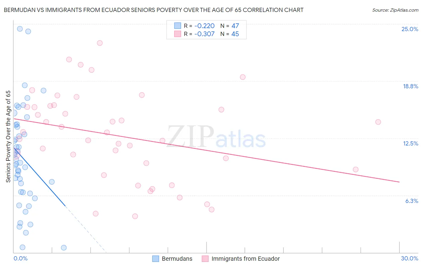 Bermudan vs Immigrants from Ecuador Seniors Poverty Over the Age of 65