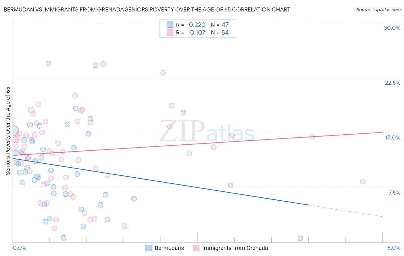 Bermudan vs Immigrants from Grenada Seniors Poverty Over the Age of 65