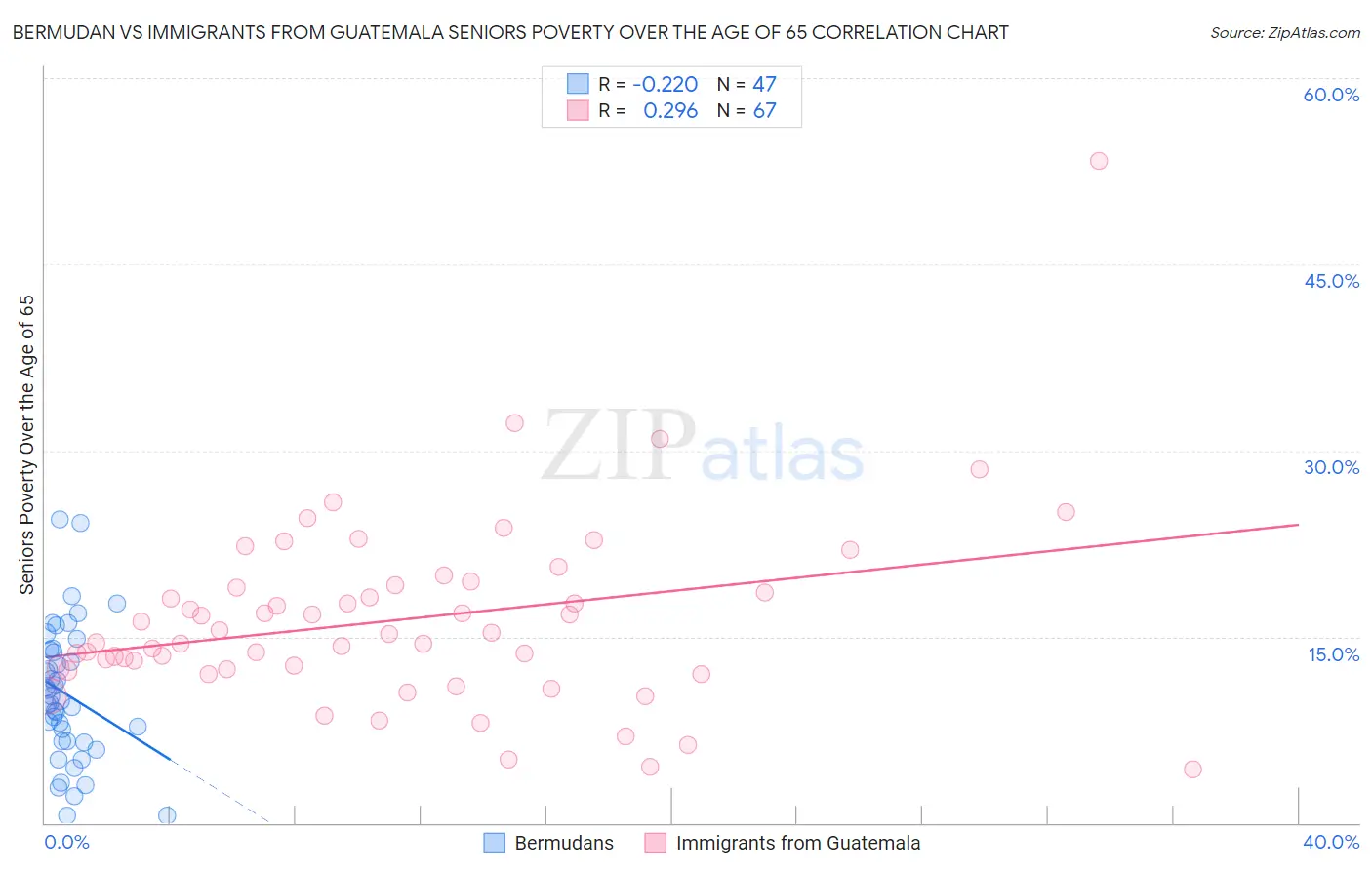 Bermudan vs Immigrants from Guatemala Seniors Poverty Over the Age of 65