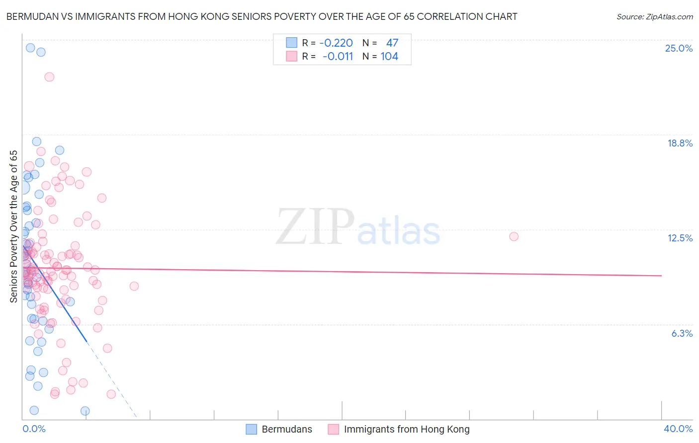 Bermudan vs Immigrants from Hong Kong Seniors Poverty Over the Age of 65