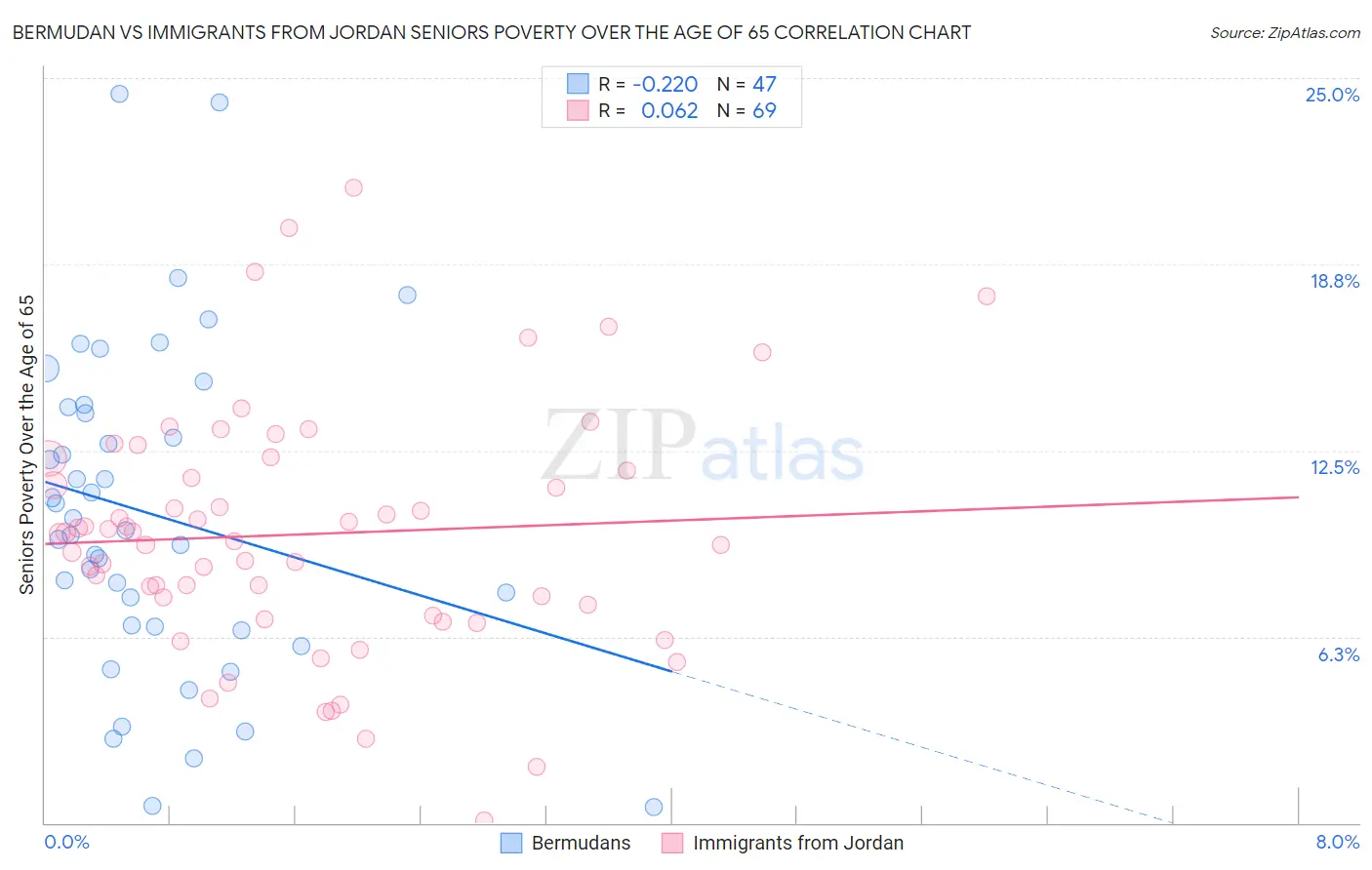 Bermudan vs Immigrants from Jordan Seniors Poverty Over the Age of 65