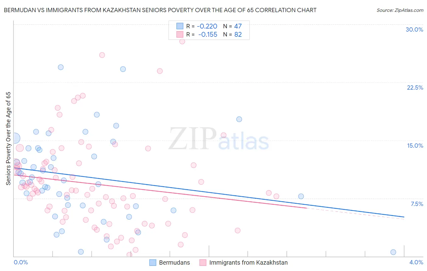 Bermudan vs Immigrants from Kazakhstan Seniors Poverty Over the Age of 65