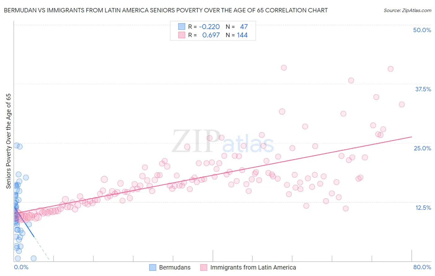 Bermudan vs Immigrants from Latin America Seniors Poverty Over the Age of 65