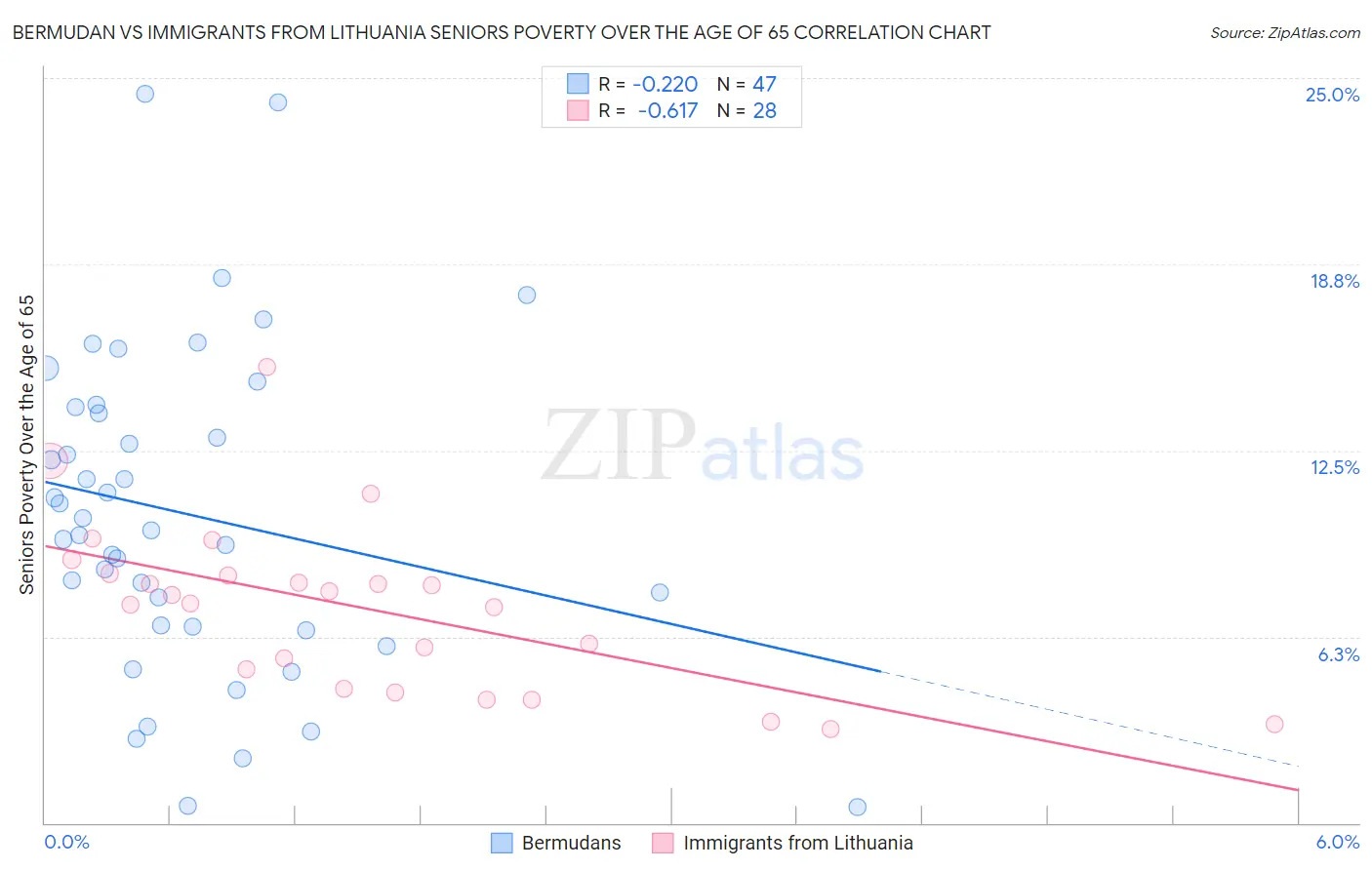 Bermudan vs Immigrants from Lithuania Seniors Poverty Over the Age of 65