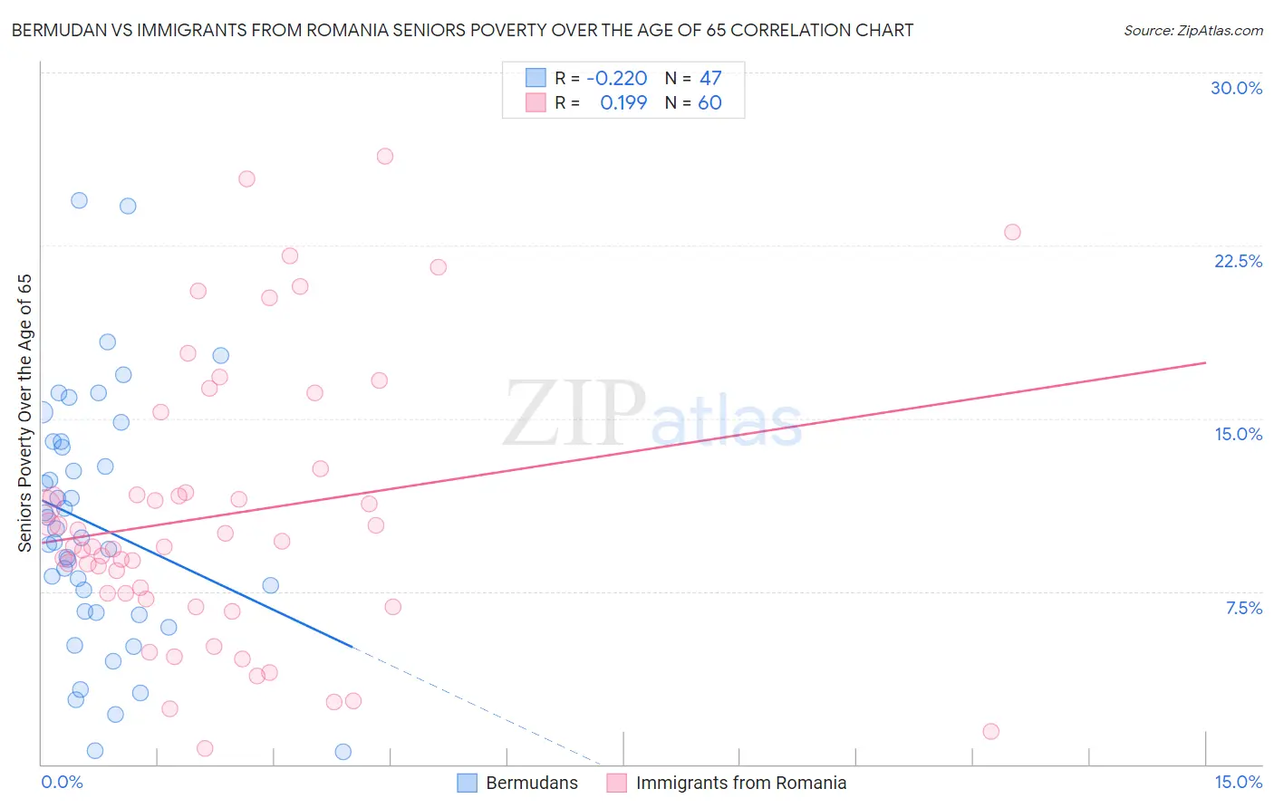 Bermudan vs Immigrants from Romania Seniors Poverty Over the Age of 65