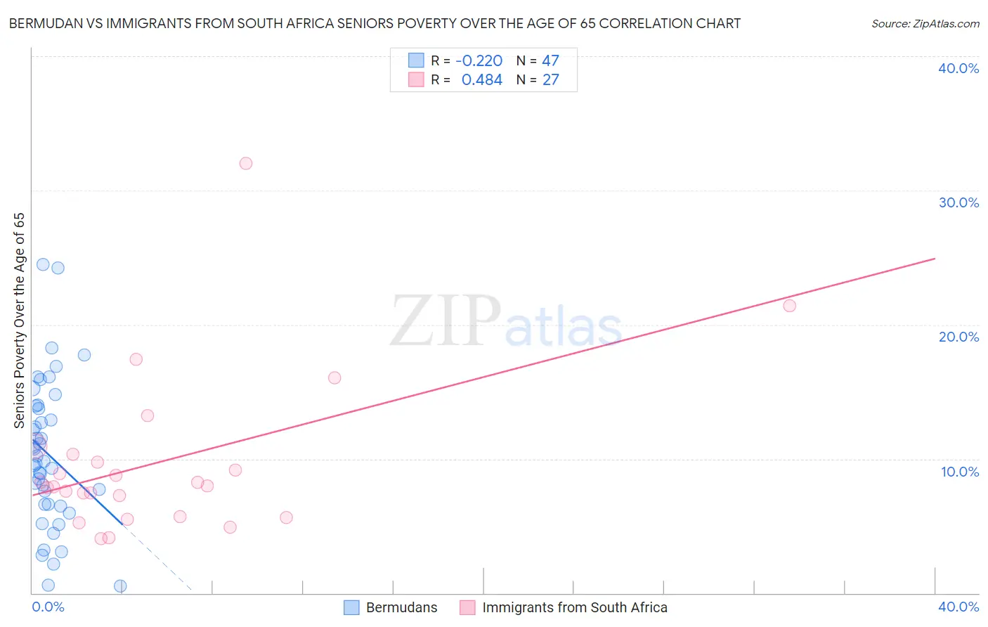 Bermudan vs Immigrants from South Africa Seniors Poverty Over the Age of 65