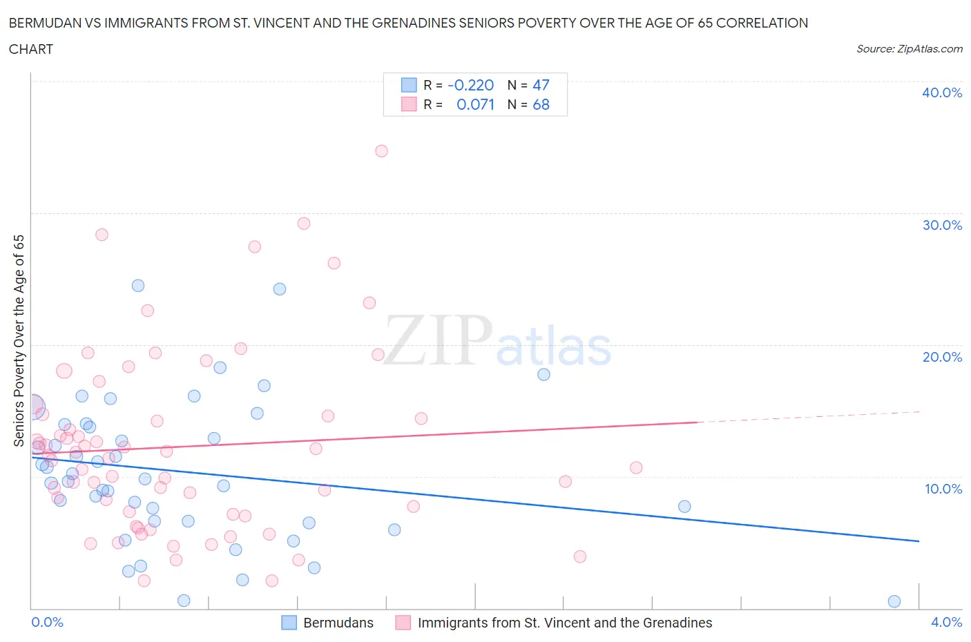 Bermudan vs Immigrants from St. Vincent and the Grenadines Seniors Poverty Over the Age of 65