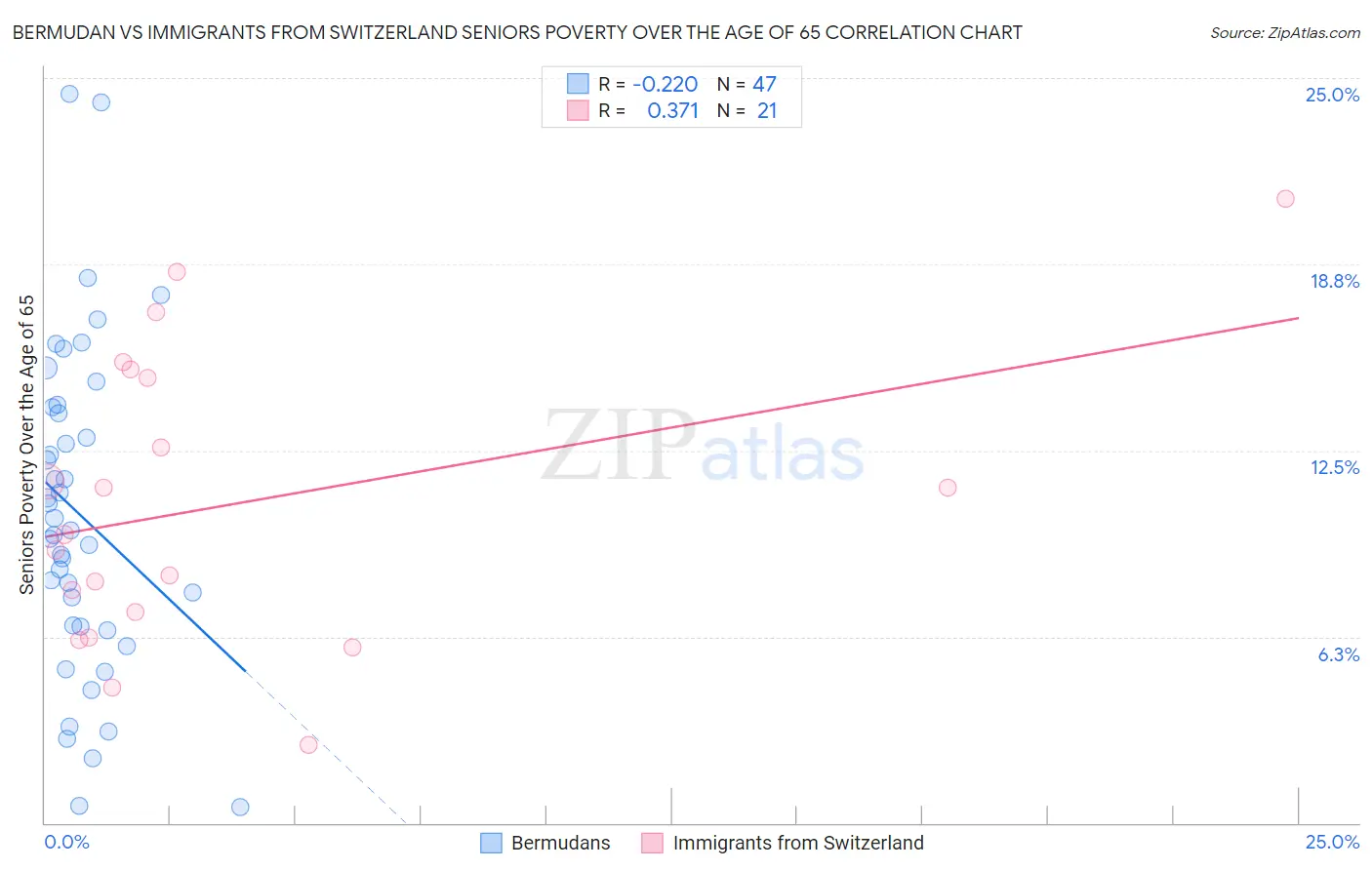 Bermudan vs Immigrants from Switzerland Seniors Poverty Over the Age of 65