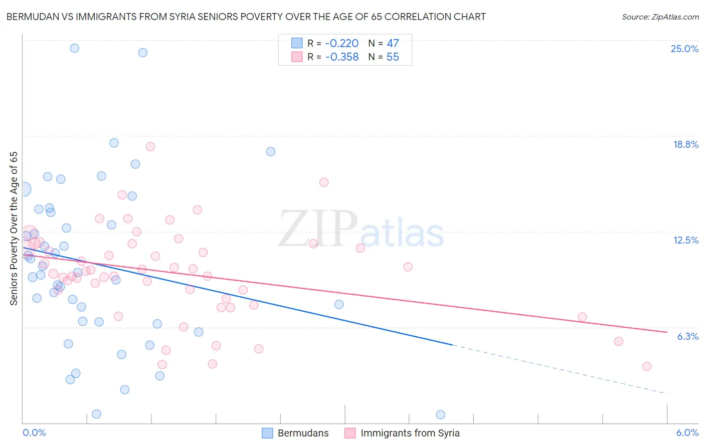 Bermudan vs Immigrants from Syria Seniors Poverty Over the Age of 65