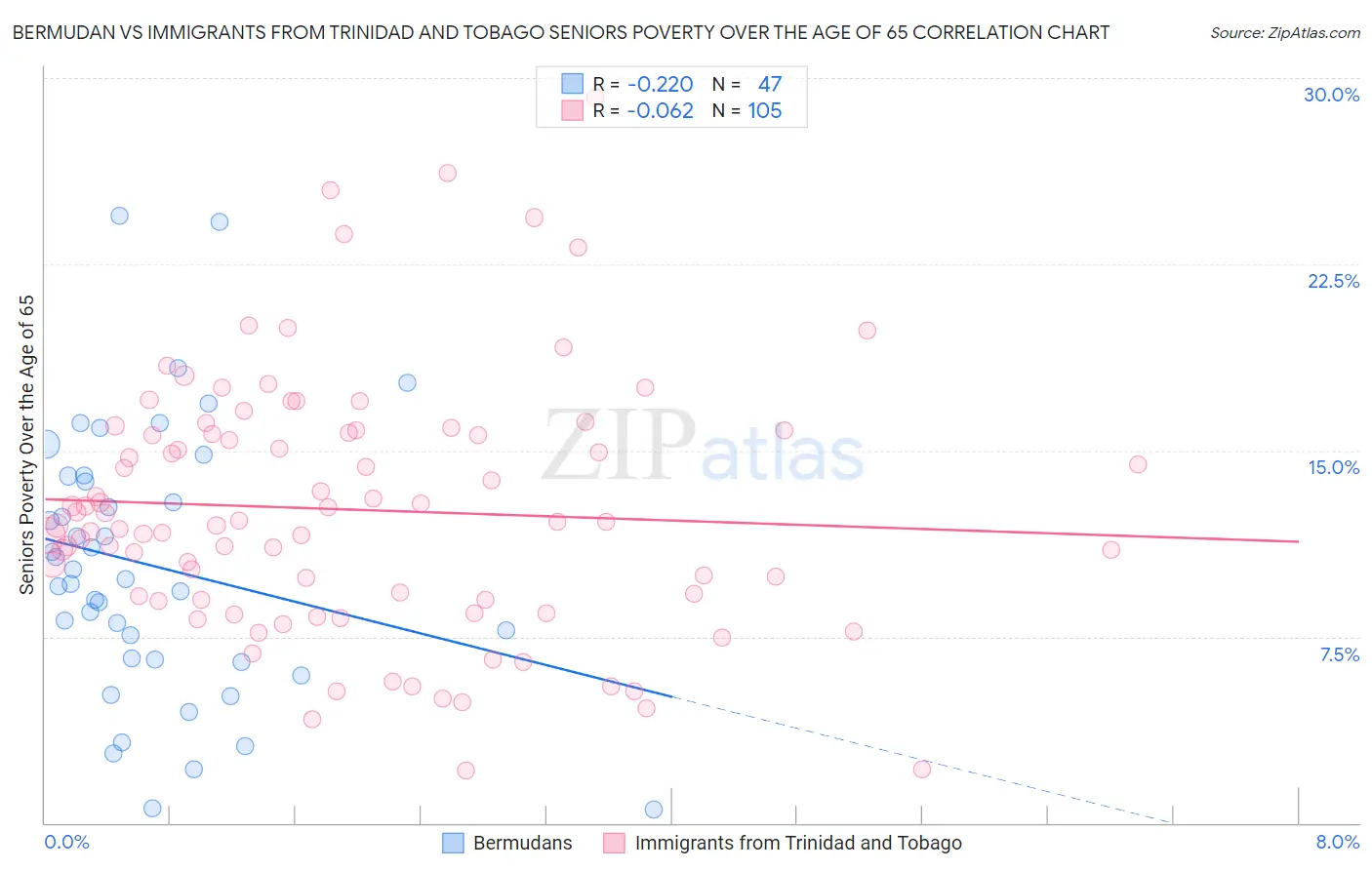 Bermudan vs Immigrants from Trinidad and Tobago Seniors Poverty Over the Age of 65