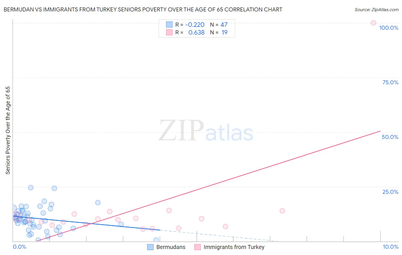 Bermudan vs Immigrants from Turkey Seniors Poverty Over the Age of 65