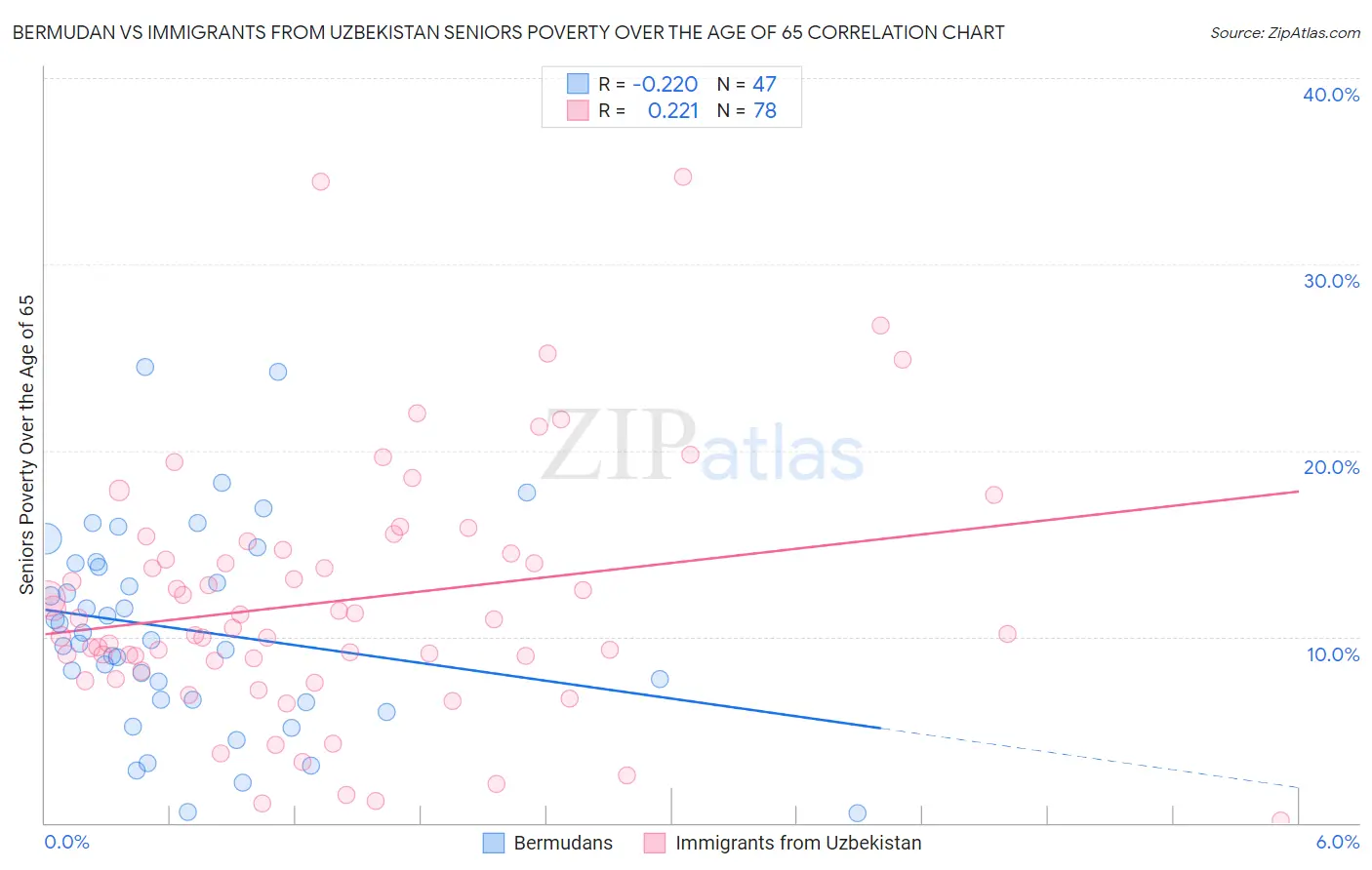 Bermudan vs Immigrants from Uzbekistan Seniors Poverty Over the Age of 65