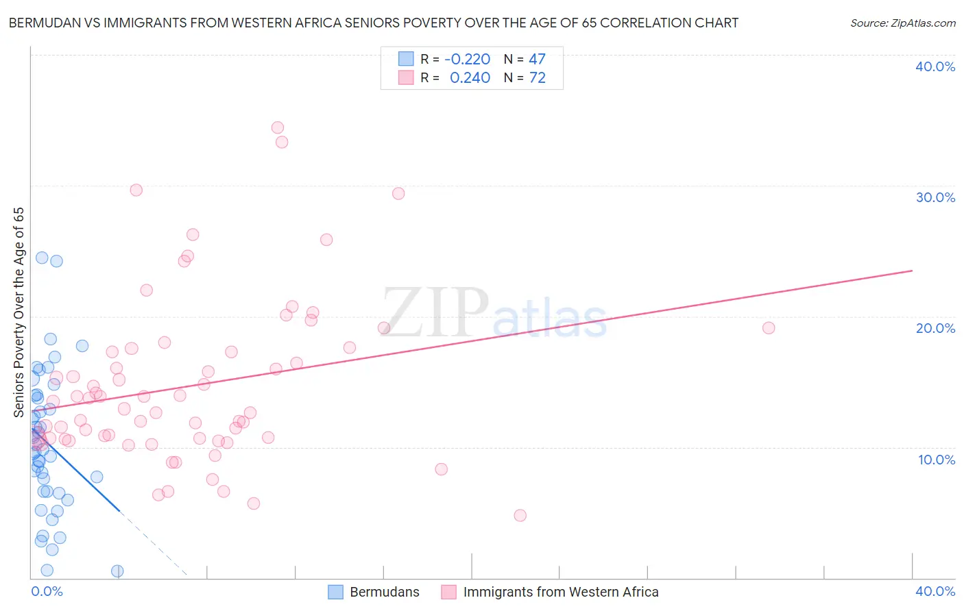 Bermudan vs Immigrants from Western Africa Seniors Poverty Over the Age of 65