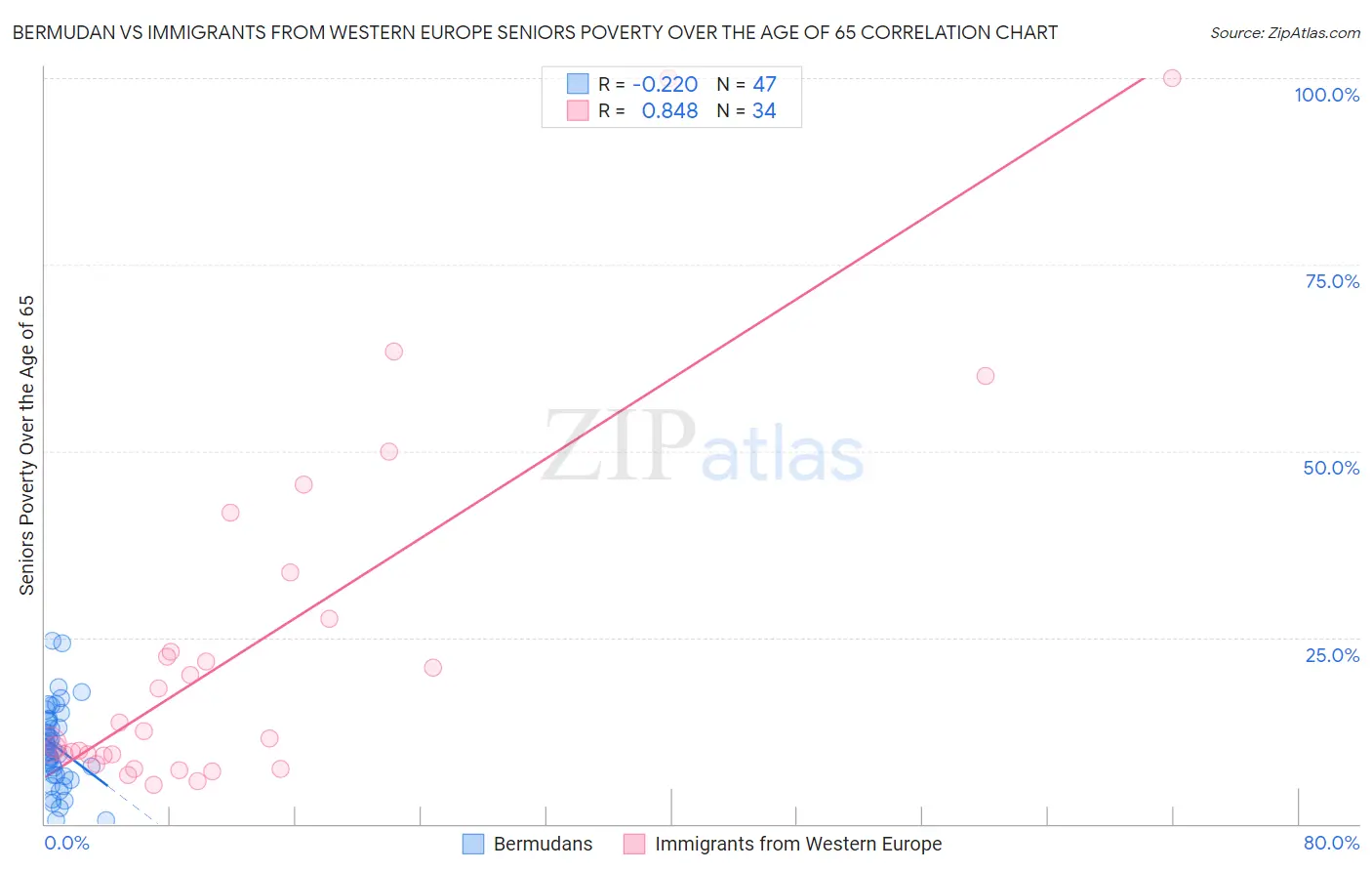 Bermudan vs Immigrants from Western Europe Seniors Poverty Over the Age of 65