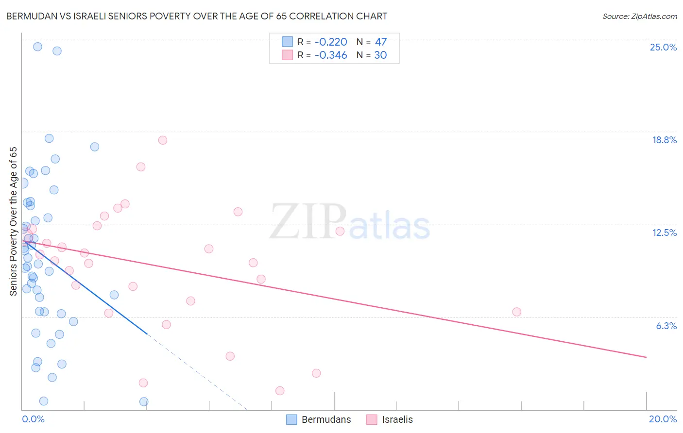 Bermudan vs Israeli Seniors Poverty Over the Age of 65