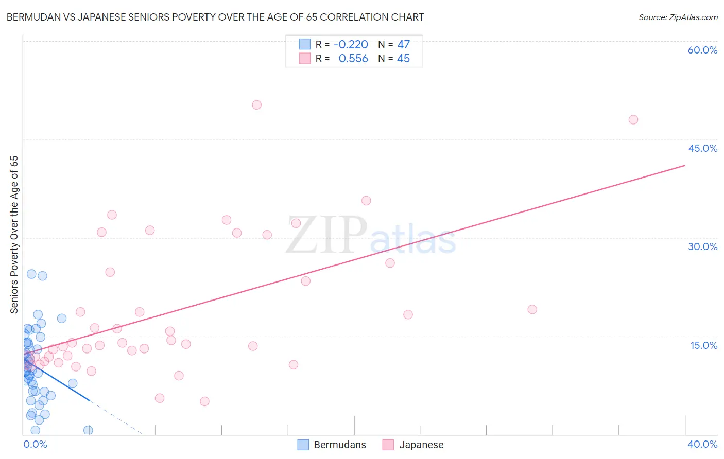 Bermudan vs Japanese Seniors Poverty Over the Age of 65