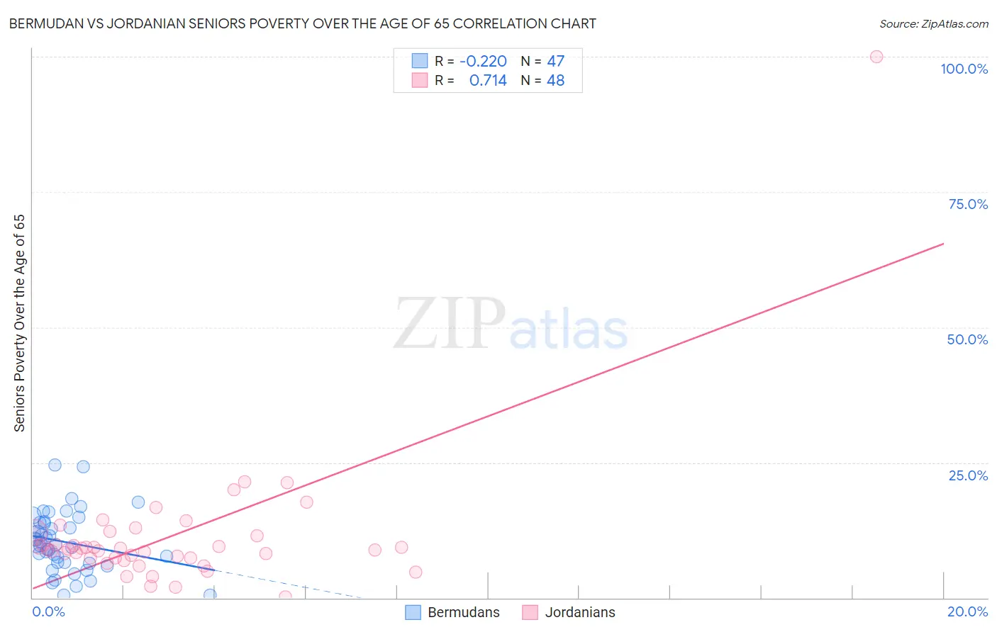 Bermudan vs Jordanian Seniors Poverty Over the Age of 65