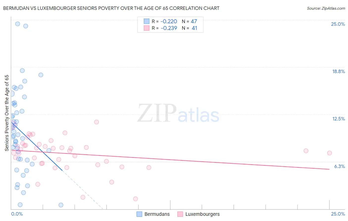 Bermudan vs Luxembourger Seniors Poverty Over the Age of 65