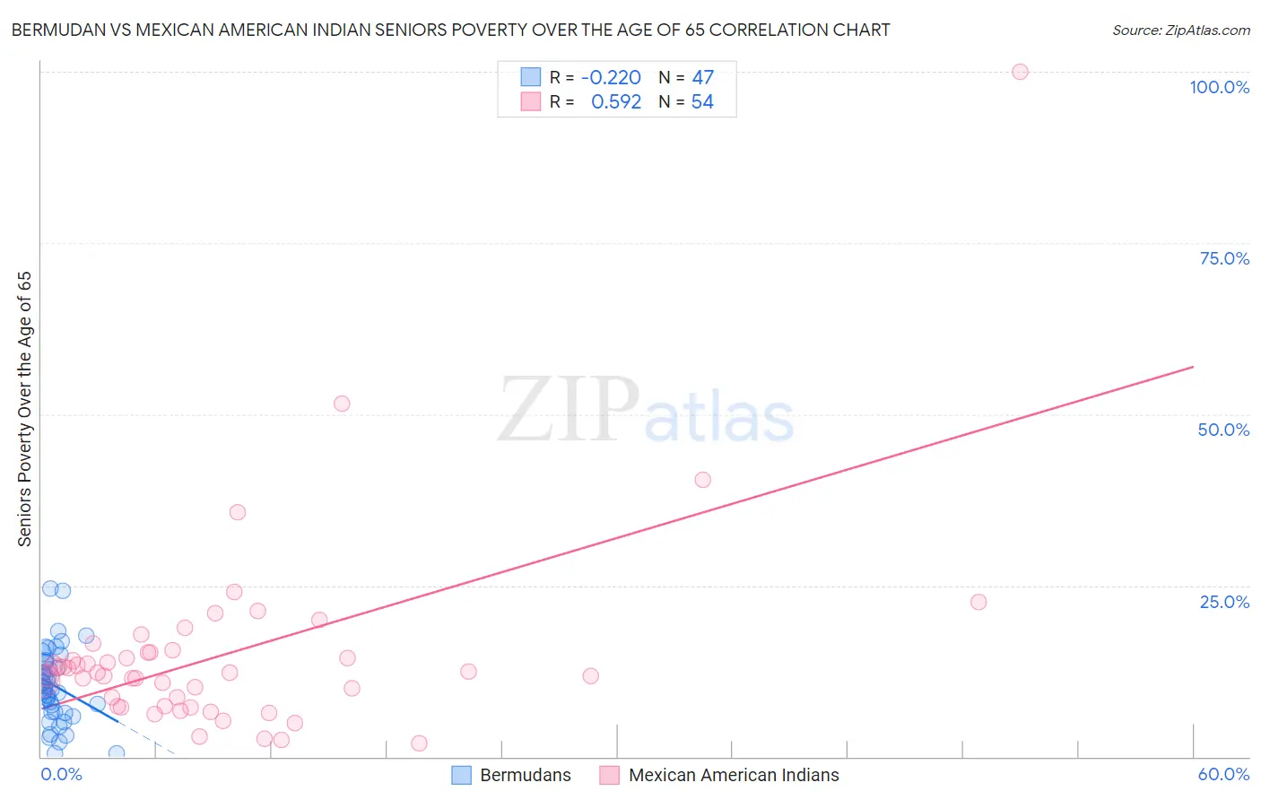 Bermudan vs Mexican American Indian Seniors Poverty Over the Age of 65