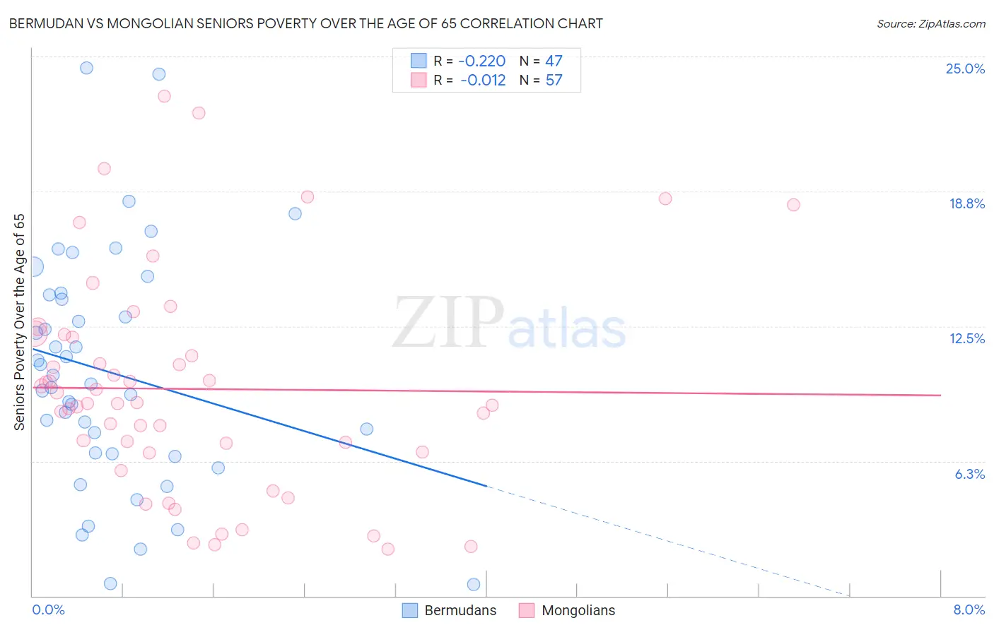 Bermudan vs Mongolian Seniors Poverty Over the Age of 65