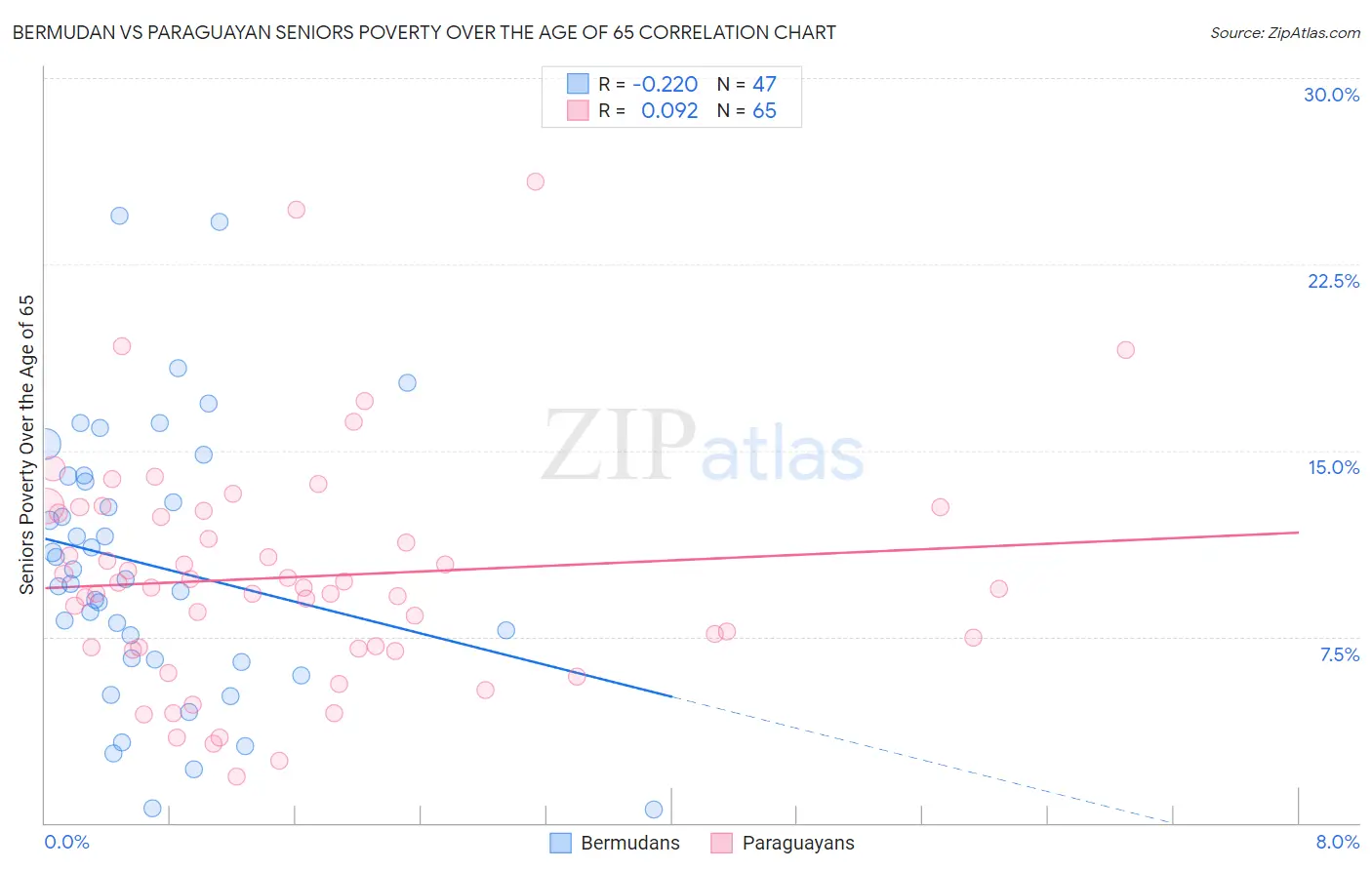 Bermudan vs Paraguayan Seniors Poverty Over the Age of 65