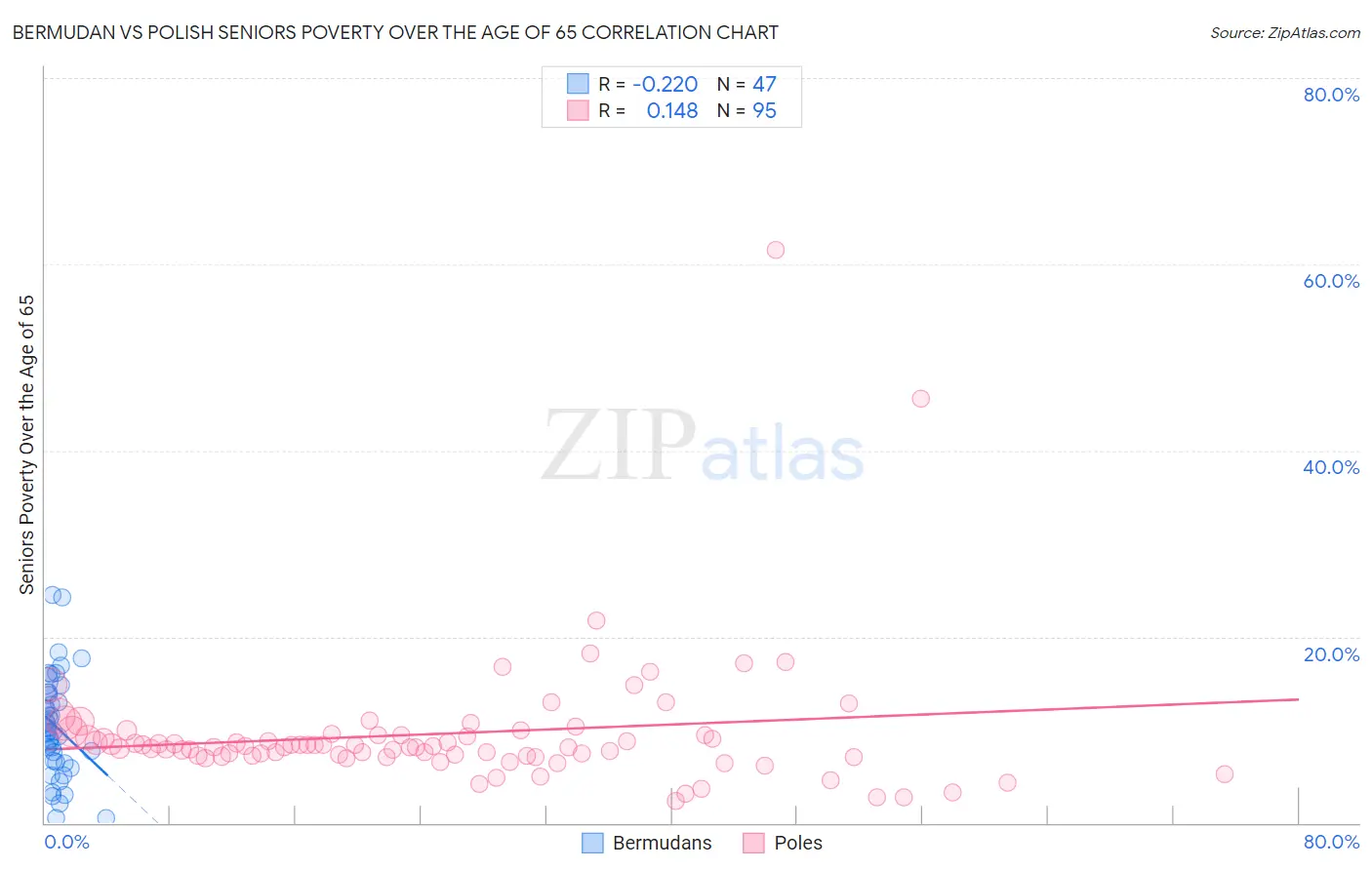 Bermudan vs Polish Seniors Poverty Over the Age of 65