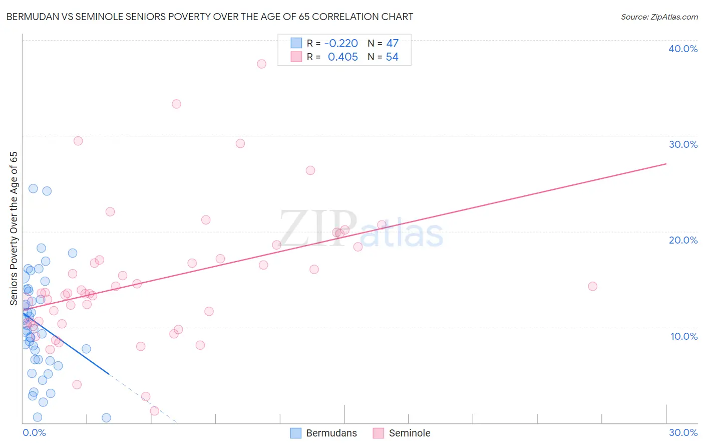 Bermudan vs Seminole Seniors Poverty Over the Age of 65