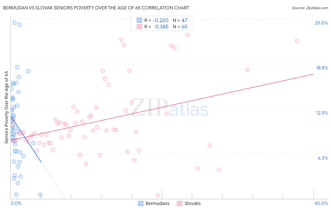 Bermudan vs Slovak Seniors Poverty Over the Age of 65