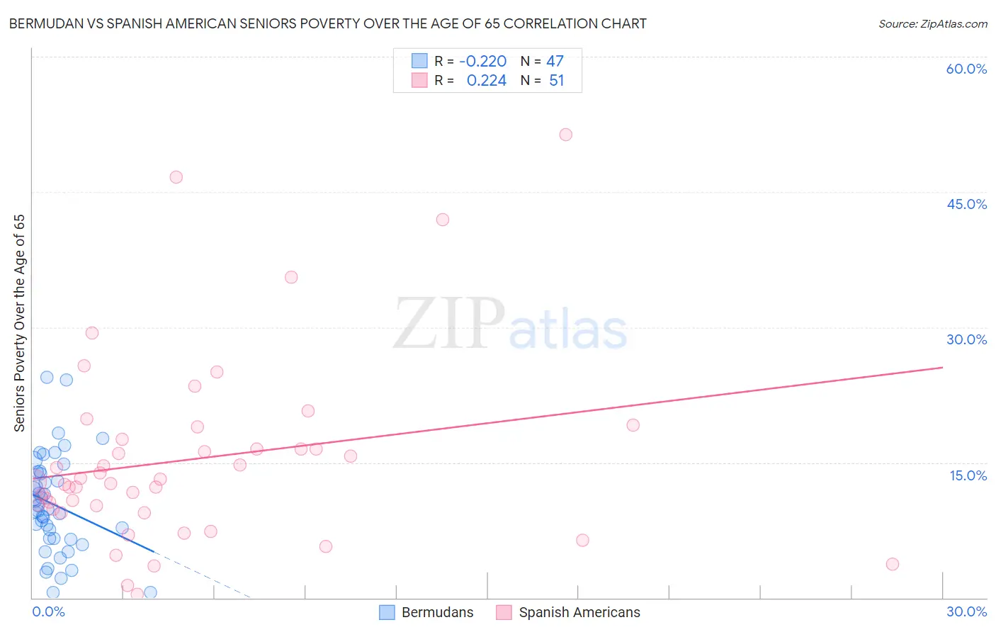 Bermudan vs Spanish American Seniors Poverty Over the Age of 65