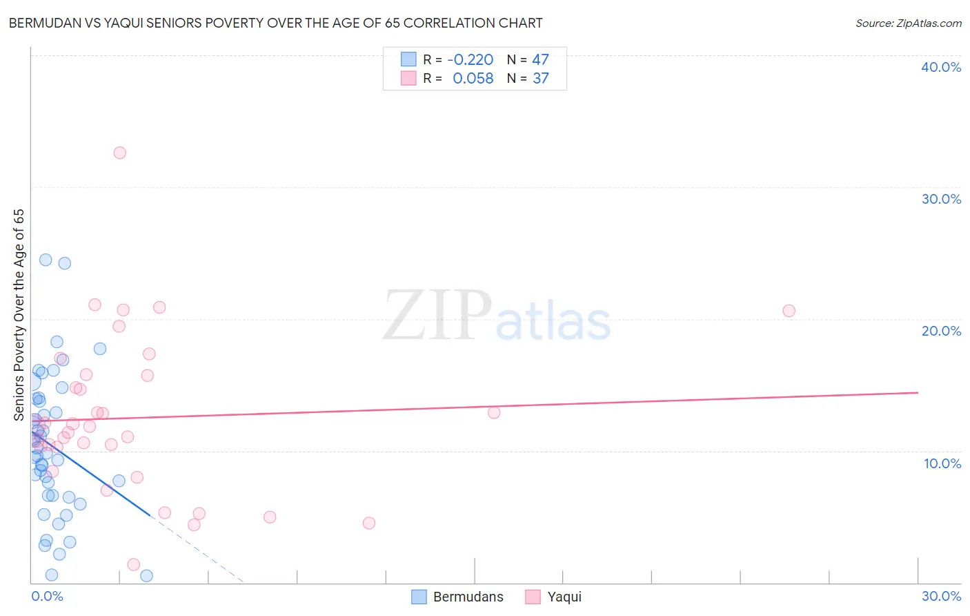 Bermudan vs Yaqui Seniors Poverty Over the Age of 65