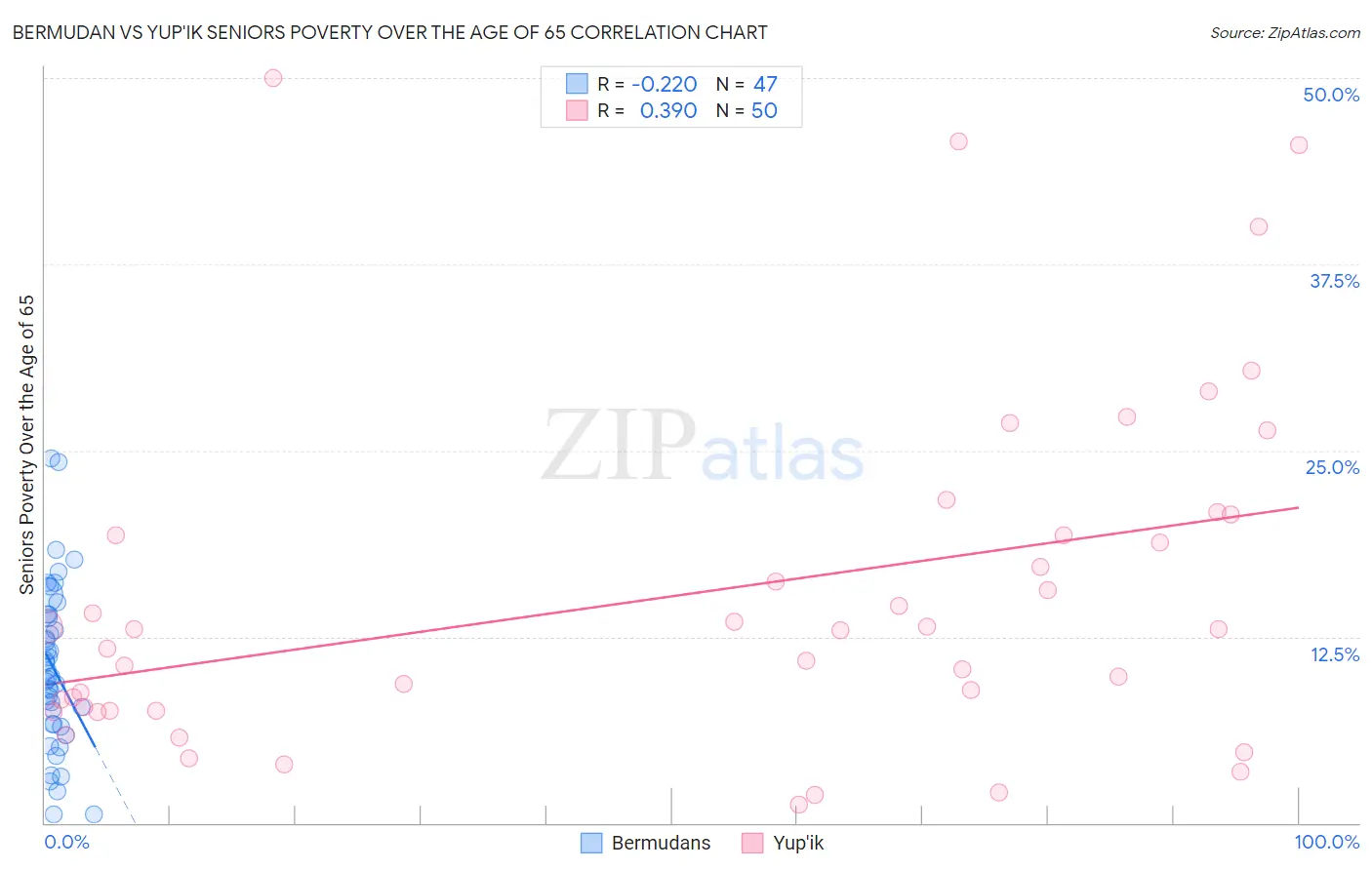 Bermudan vs Yup'ik Seniors Poverty Over the Age of 65