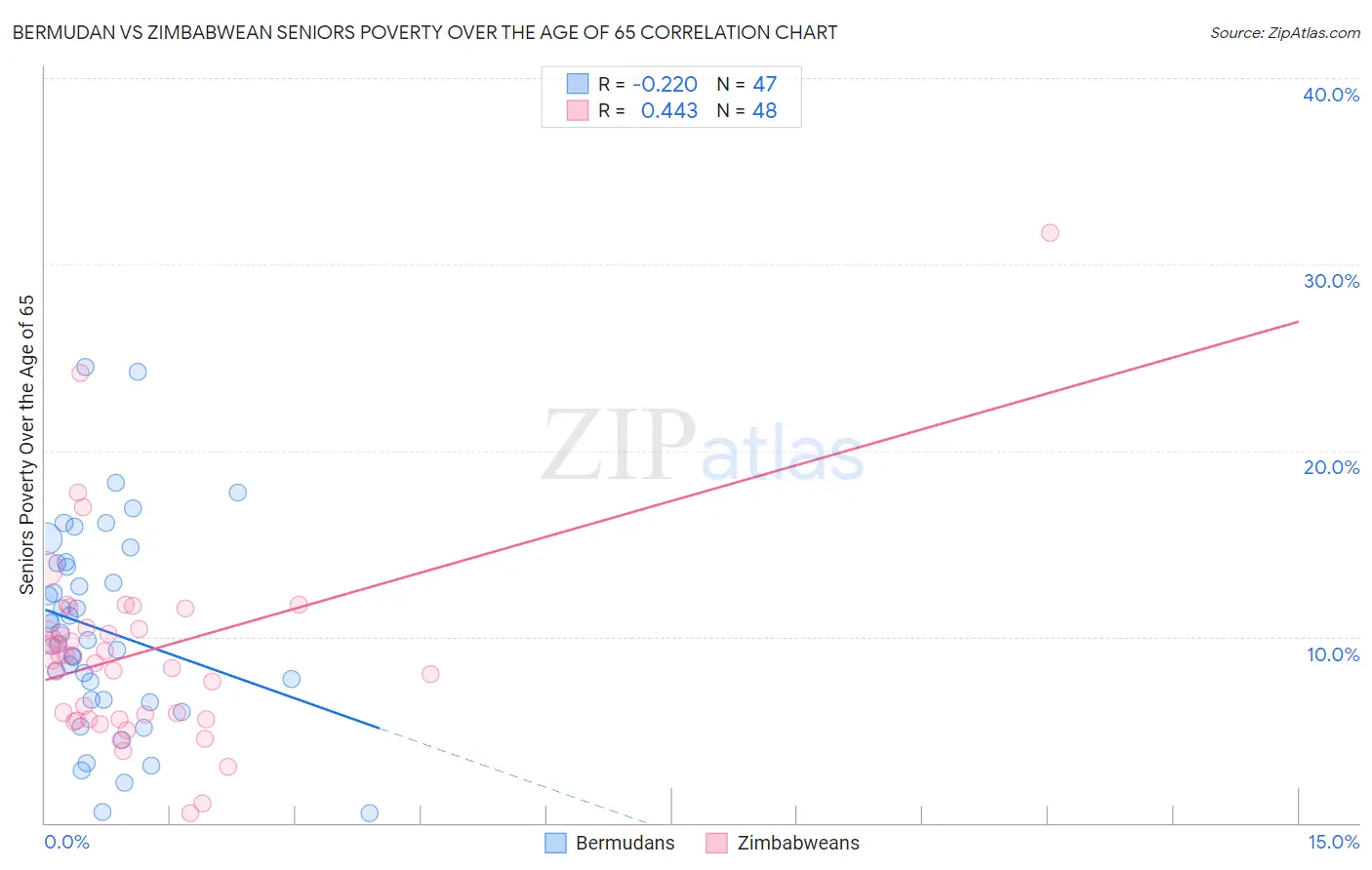 Bermudan vs Zimbabwean Seniors Poverty Over the Age of 65