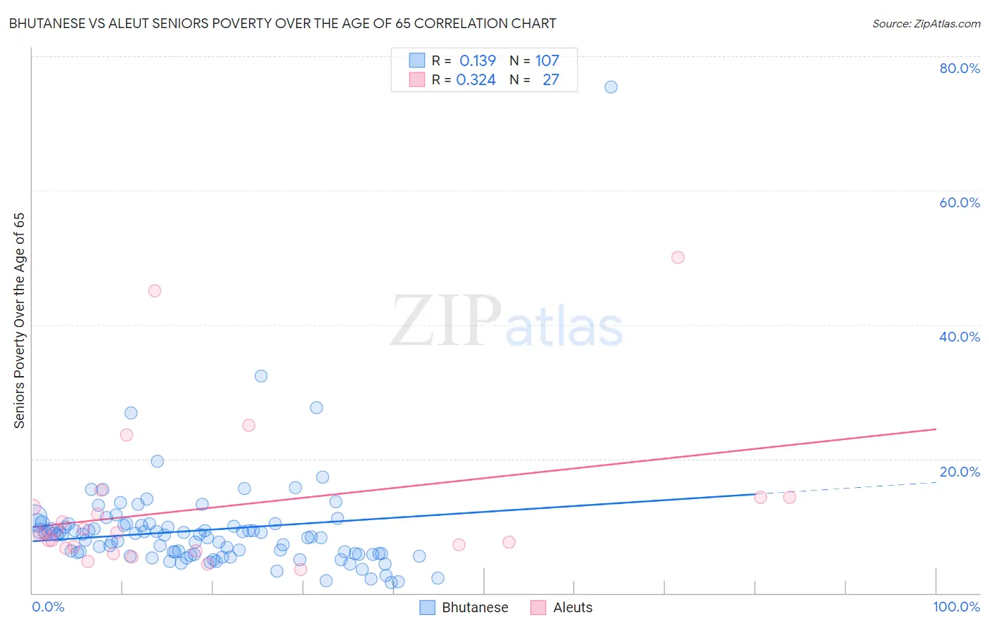 Bhutanese vs Aleut Seniors Poverty Over the Age of 65