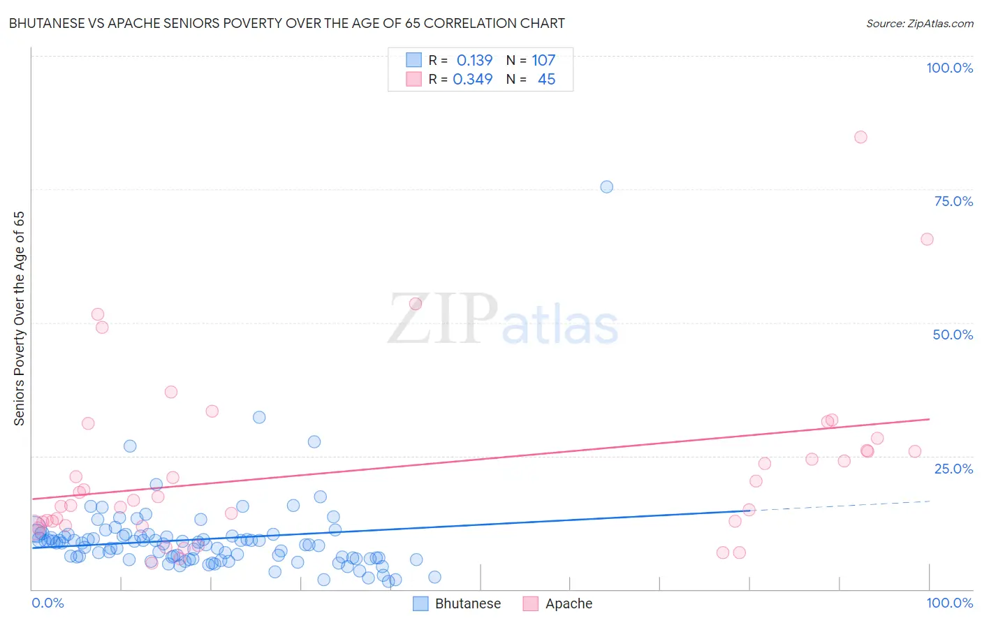 Bhutanese vs Apache Seniors Poverty Over the Age of 65