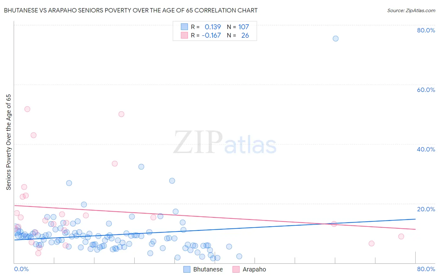 Bhutanese vs Arapaho Seniors Poverty Over the Age of 65