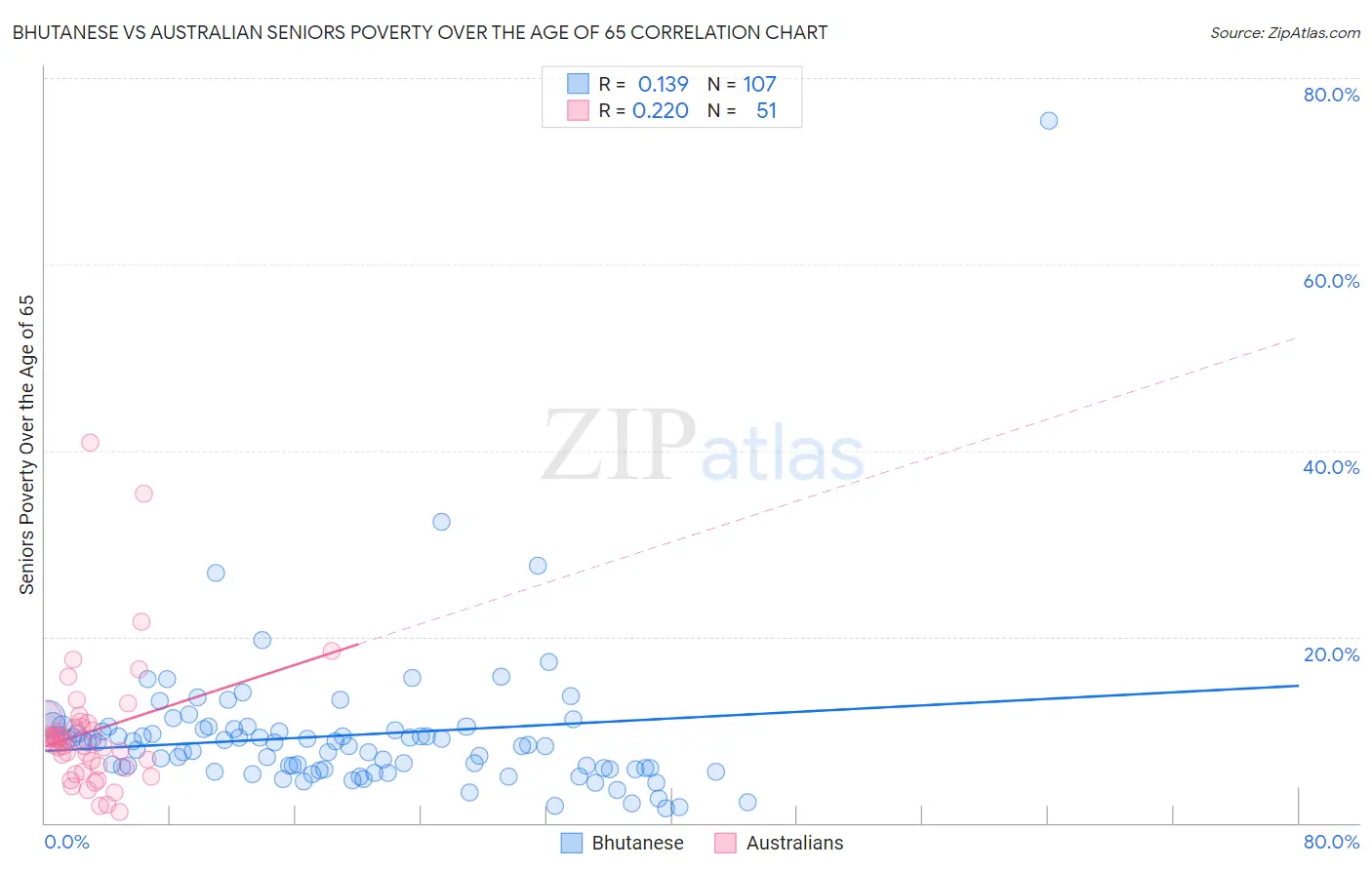 Bhutanese vs Australian Seniors Poverty Over the Age of 65