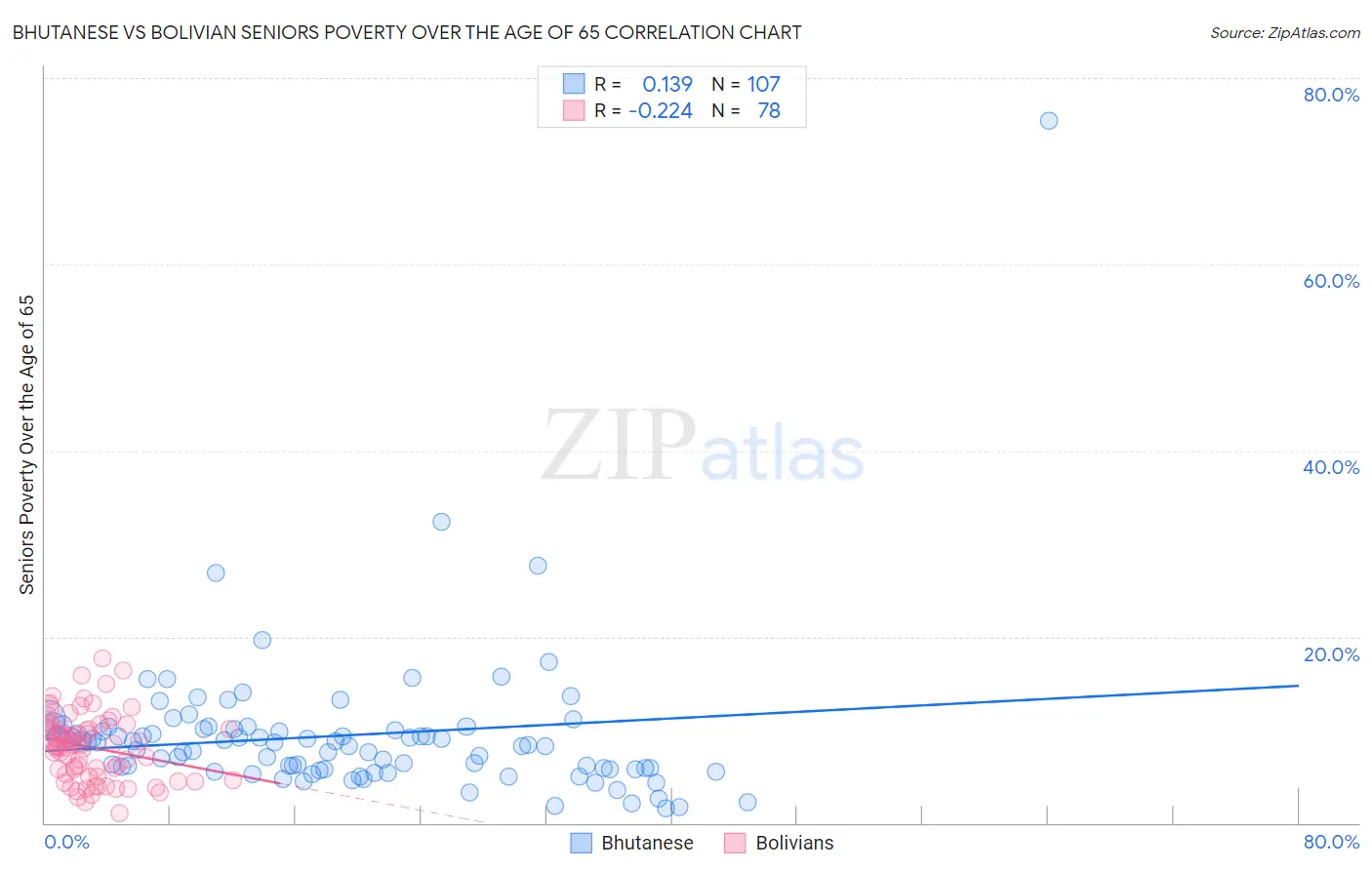 Bhutanese vs Bolivian Seniors Poverty Over the Age of 65