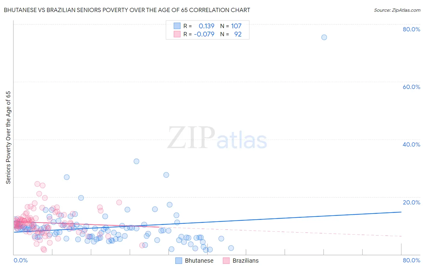 Bhutanese vs Brazilian Seniors Poverty Over the Age of 65