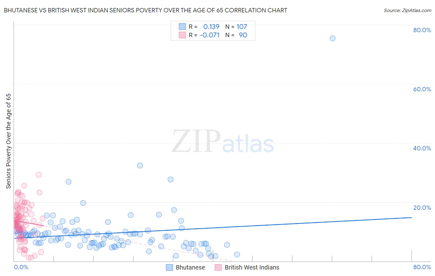 Bhutanese vs British West Indian Seniors Poverty Over the Age of 65
