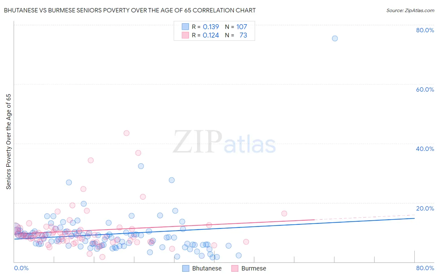 Bhutanese vs Burmese Seniors Poverty Over the Age of 65