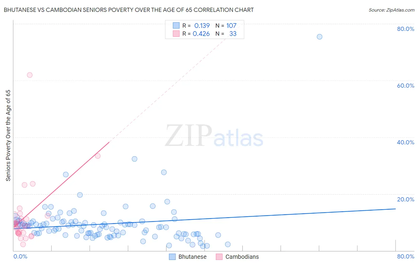 Bhutanese vs Cambodian Seniors Poverty Over the Age of 65