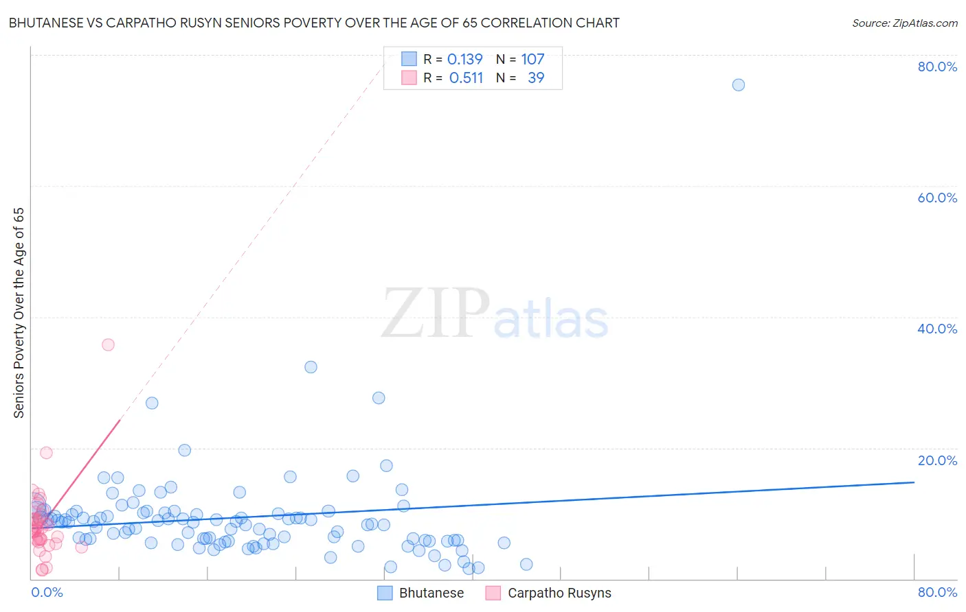 Bhutanese vs Carpatho Rusyn Seniors Poverty Over the Age of 65