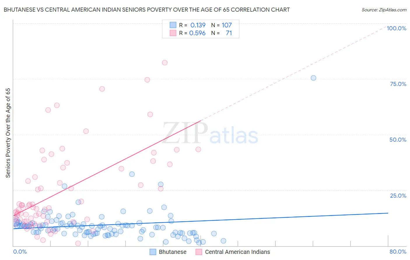 Bhutanese vs Central American Indian Seniors Poverty Over the Age of 65
