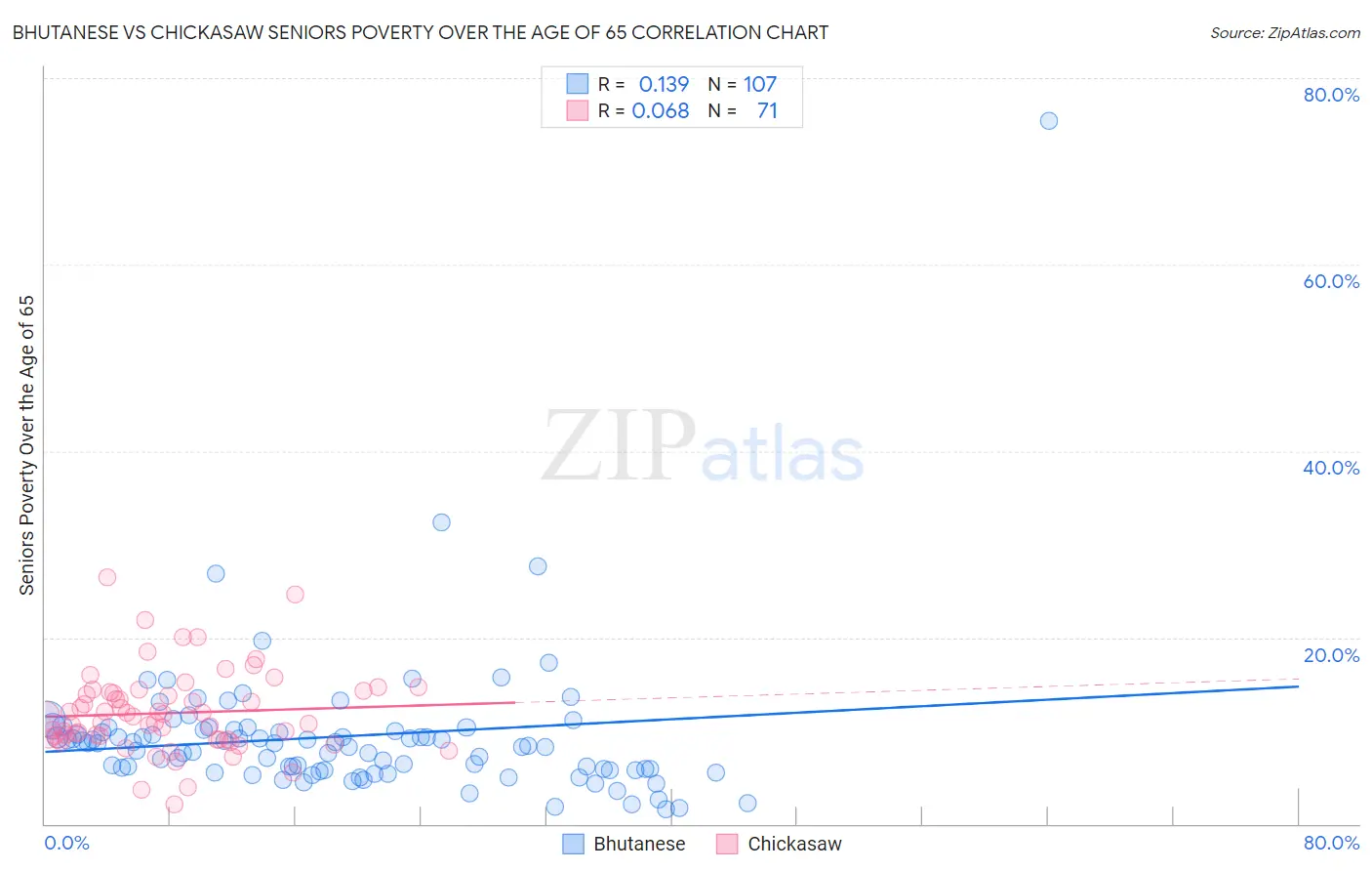 Bhutanese vs Chickasaw Seniors Poverty Over the Age of 65