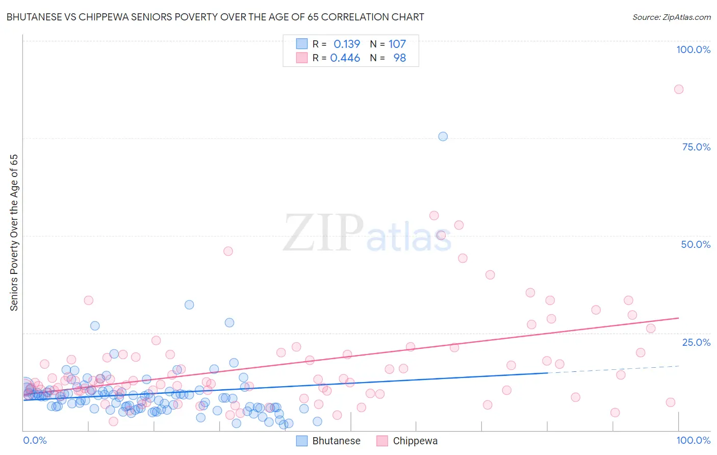Bhutanese vs Chippewa Seniors Poverty Over the Age of 65