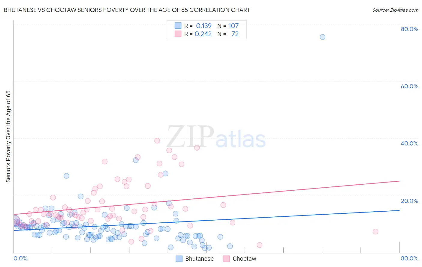 Bhutanese vs Choctaw Seniors Poverty Over the Age of 65